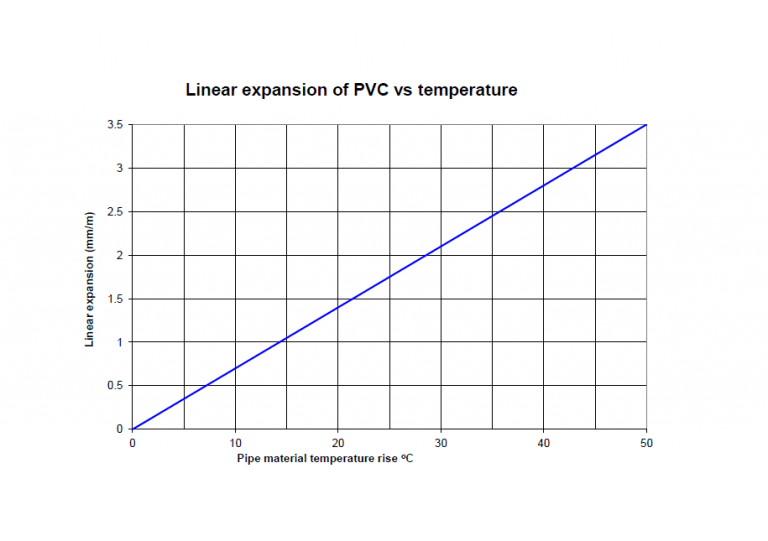 PVC Temperature Considerations Vinidex Pty Ltd