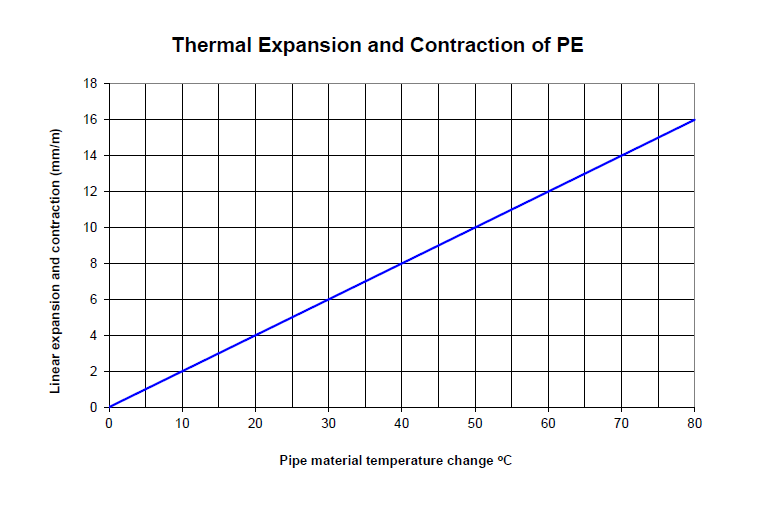PE Temperature Considerations Vinidex Pty Ltd