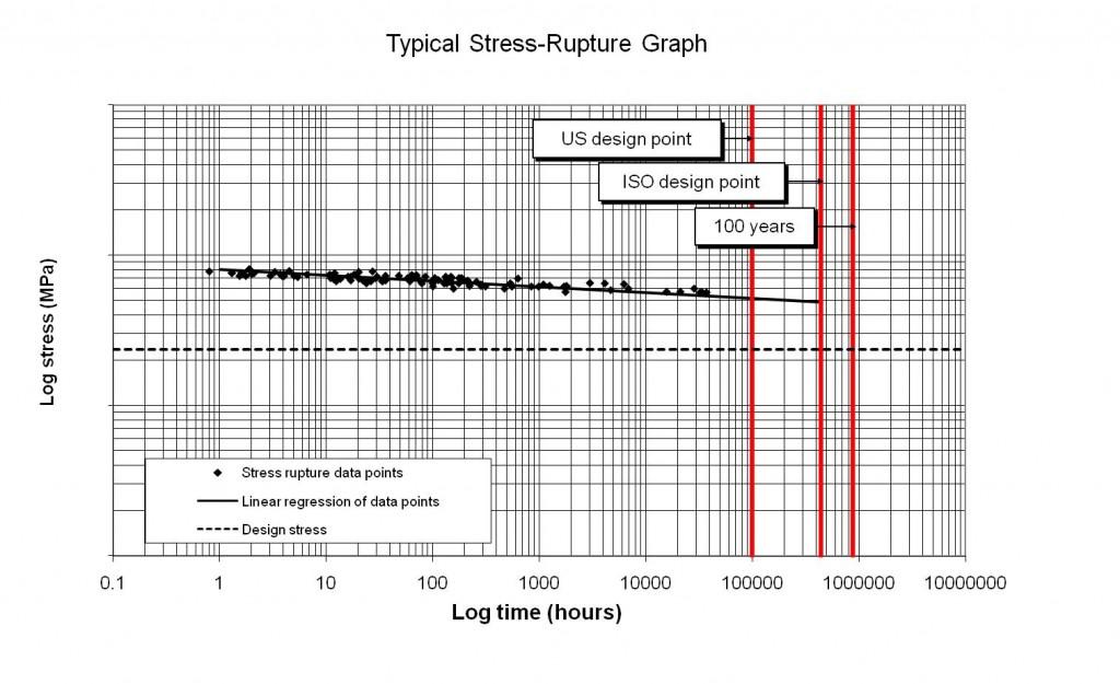 Design stress ratings for plastics pipes (VXTN3B) Vinidex Pty Ltd