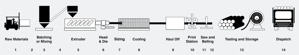 PVC Manufacture - Vinidex Pty Ltd